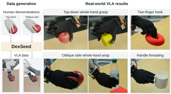 DexSeed data generation and real-world dexterous manipulation results