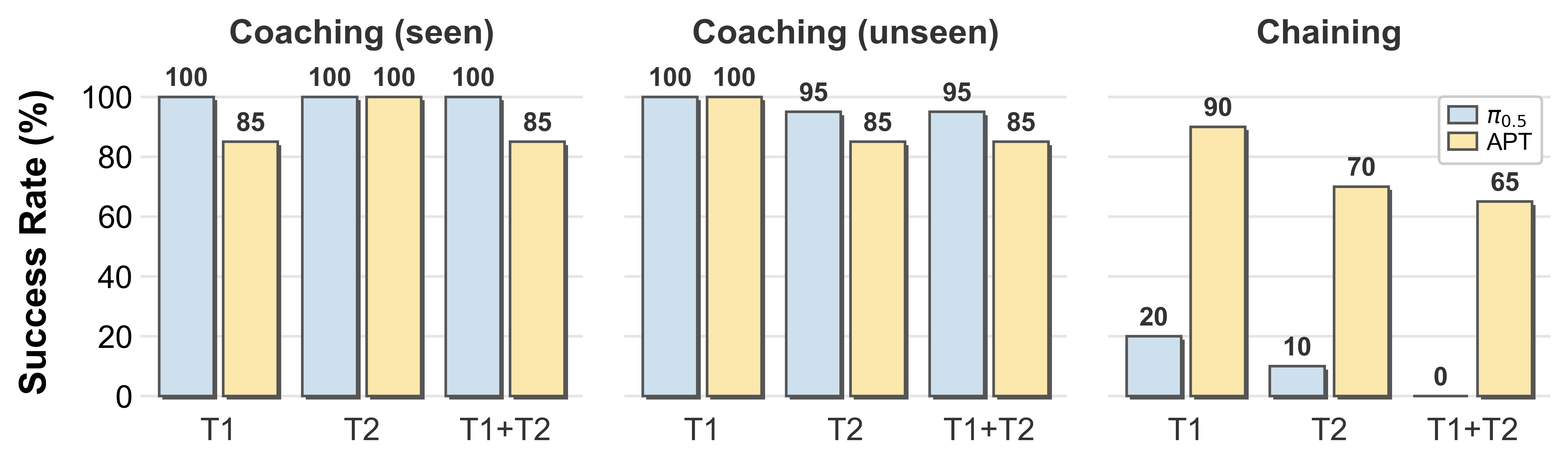 Bar chart of success rate for pi0.5 vs APT on Coaching (seen), Coaching (unseen), and Chaining, reported for the first task (T1), second task (T2), and full sequence (T1+T2).