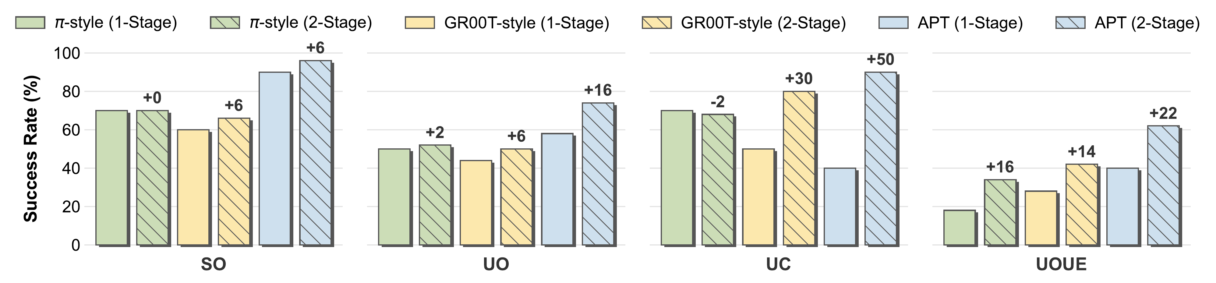 Bar chart showing success-rate gains from action expert pretraining (2-Stage vs 1-Stage) across pi-style, GR00T-style, and APT architectures on SO, UO, UC, and UOUE settings.