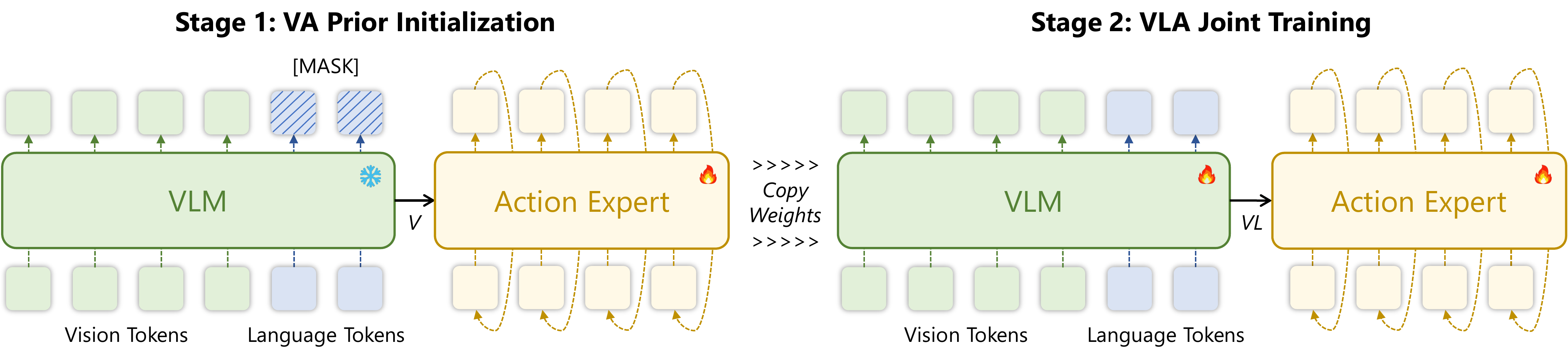 APT two-stage training overview: Stage 1 pretrains the action expert as a VA prior with language tokens masked; Stage 2 copies the weights and jointly trains VLM and action expert with language tokens injected.