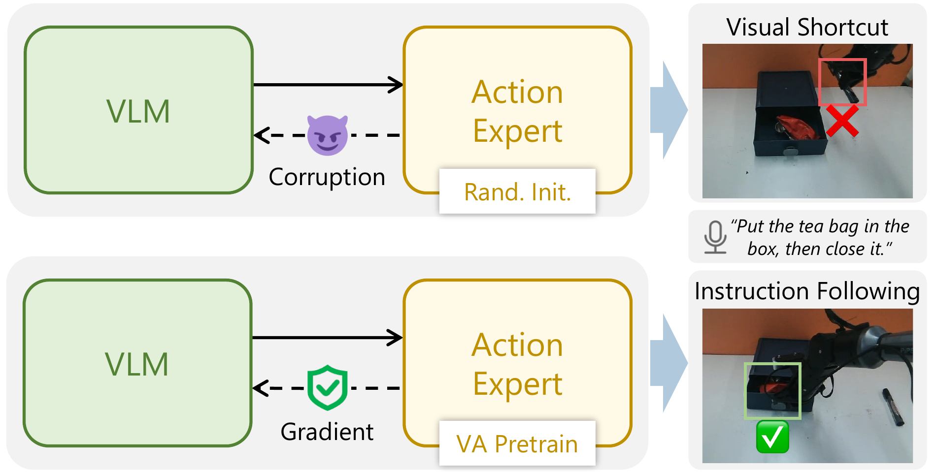 Motivation of APT: a randomly initialized action expert learns visual shortcuts and corrupts the VLM, while VA pretraining yields clean gradients and enables instruction following.